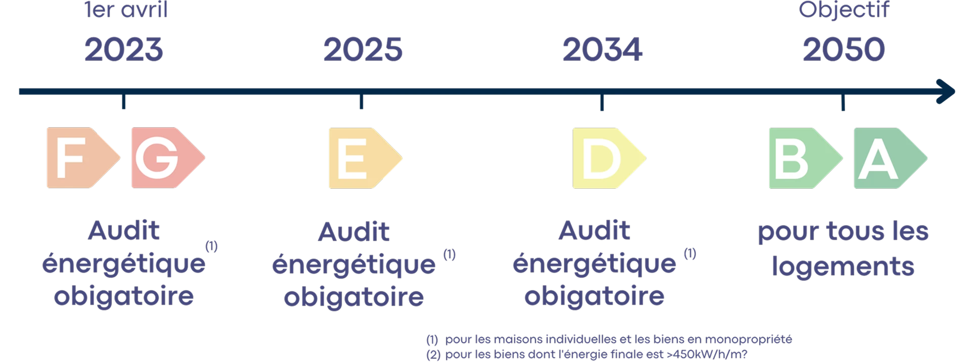 DPE F et G, audit énergétique obligatoire depuis le 1er avril 2023, pour les maisons individuelles et les biens en monopropriété. Objectif E en 2025, D en 2034 et B ou A en 2050.
